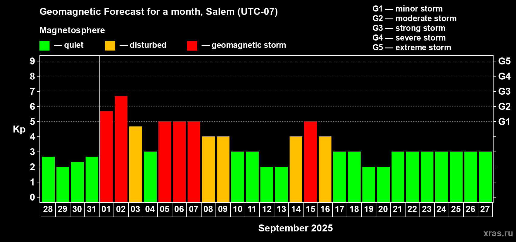Forecast of the daily maximal value of geomagnetic index Kp for <b>1 month</b> (31 days) <b>from Aug 28, 2025 to Sep 27, 2025</b>