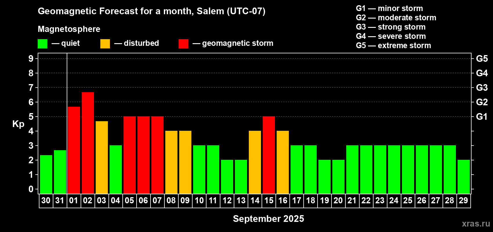Forecast of the daily maximal value of geomagnetic index Kp for <b>1 month</b> (31 days) <b>from Aug 30, 2025 to Sep 29, 2025</b>