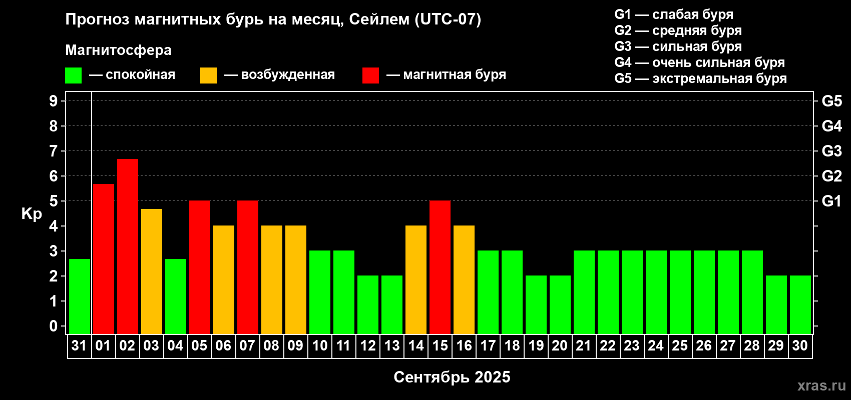 Прогноз максимального суточного геомагнитного индекса Kp на <b>1 месяц</b> (31 день) <b>с 31 августа по 30 сентября 2025 г</b>
