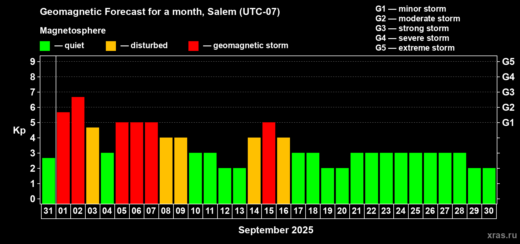 Forecast of the daily maximal value of geomagnetic index Kp for <b>1 month</b> (31 days) <b>from Aug 31, 2025 to Sep 30, 2025</b>
