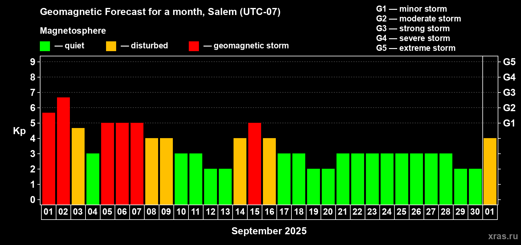Forecast of the daily maximal value of geomagnetic index Kp for <b>1 month</b> (31 days) <b>from Sep 01, 2025 to Oct 01, 2025</b>