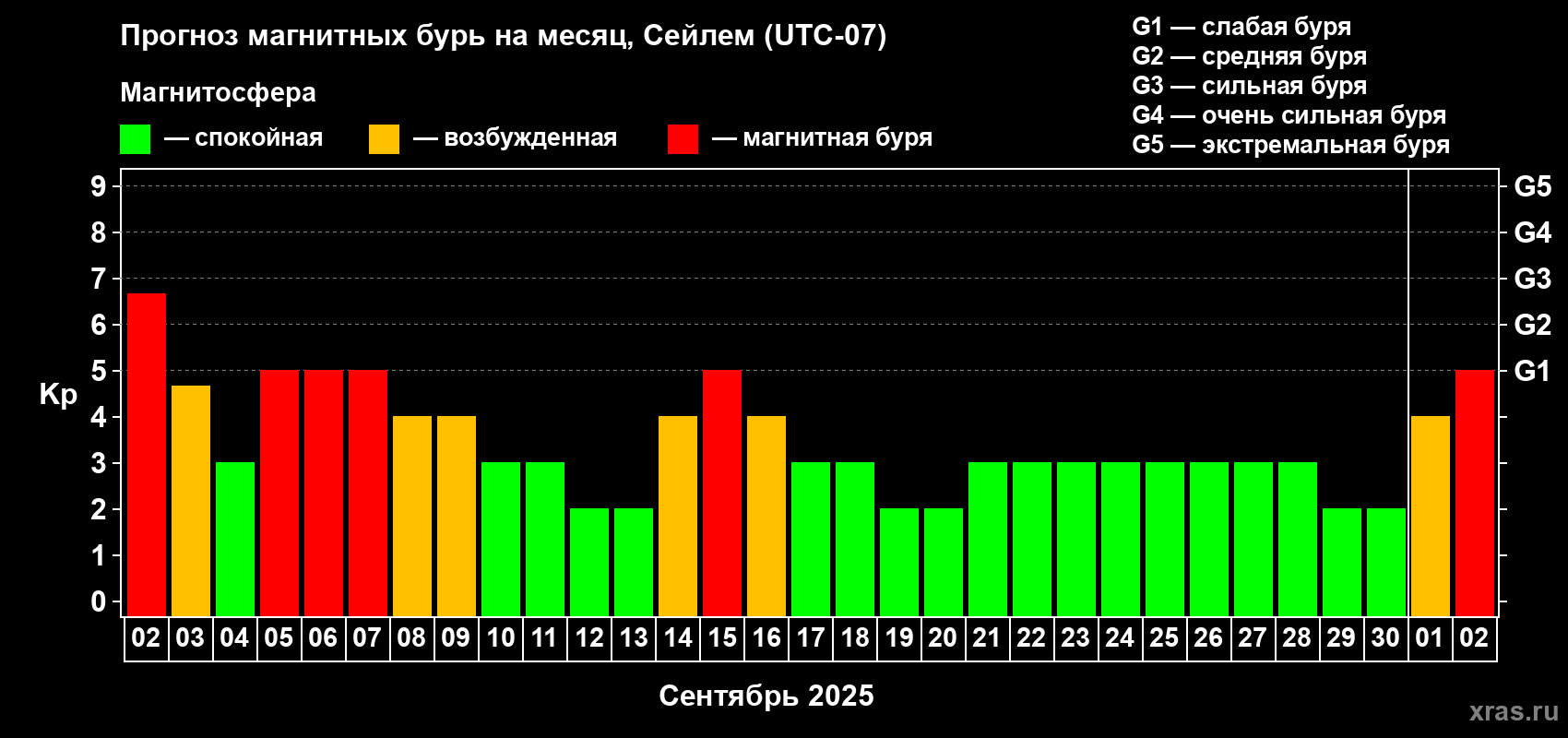 Прогноз максимального суточного геомагнитного индекса Kp на <b>1 месяц</b> (31 день) <b>с 02 сентября по 02 октября 2025 г</b>