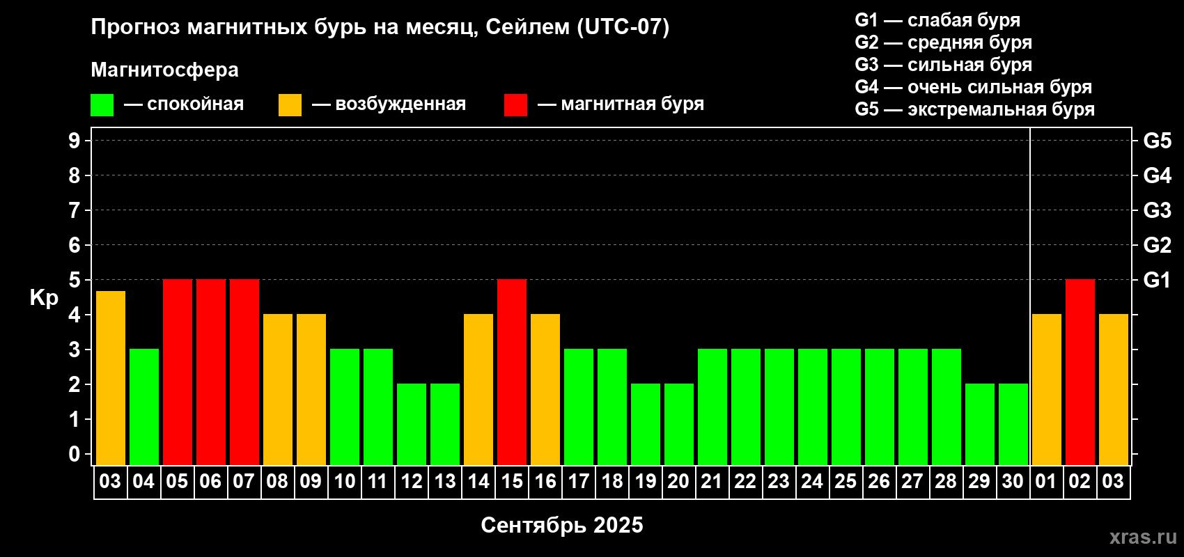 Прогноз максимального суточного геомагнитного индекса Kp на <b>1 месяц</b> (31 день) <b>с 03 сентября по 03 октября 2025 г</b>