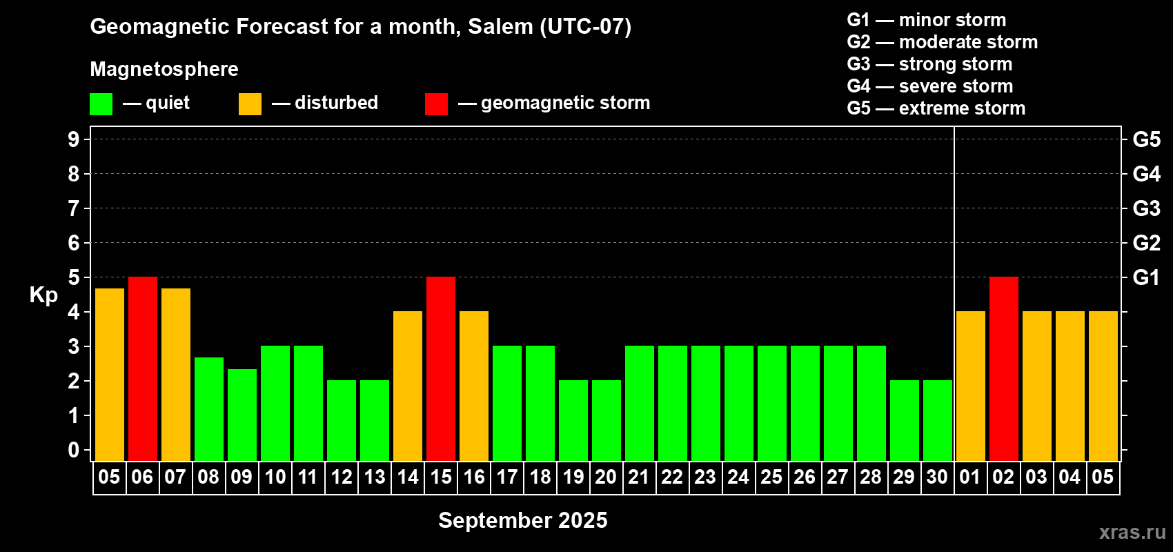 Forecast of the daily maximal value of geomagnetic index Kp for <b>1 month</b> (31 days) <b>from Sep 05, 2025 to Oct 05, 2025</b>