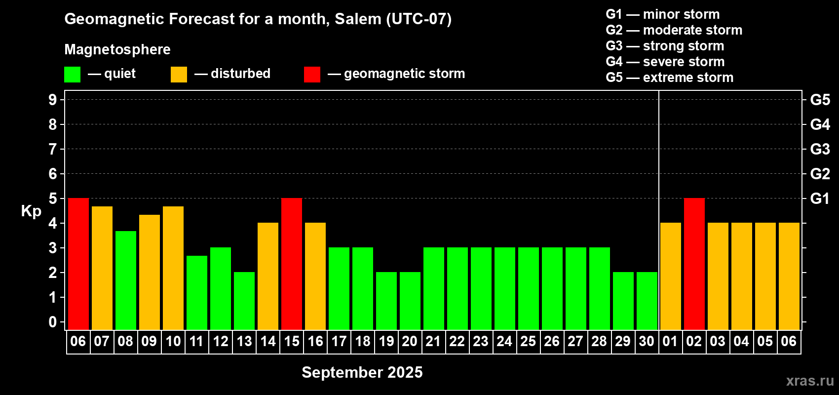Forecast of the daily maximal value of geomagnetic index Kp for <b>1 month</b> (31 days) <b>from Sep 06, 2025 to Oct 06, 2025</b>