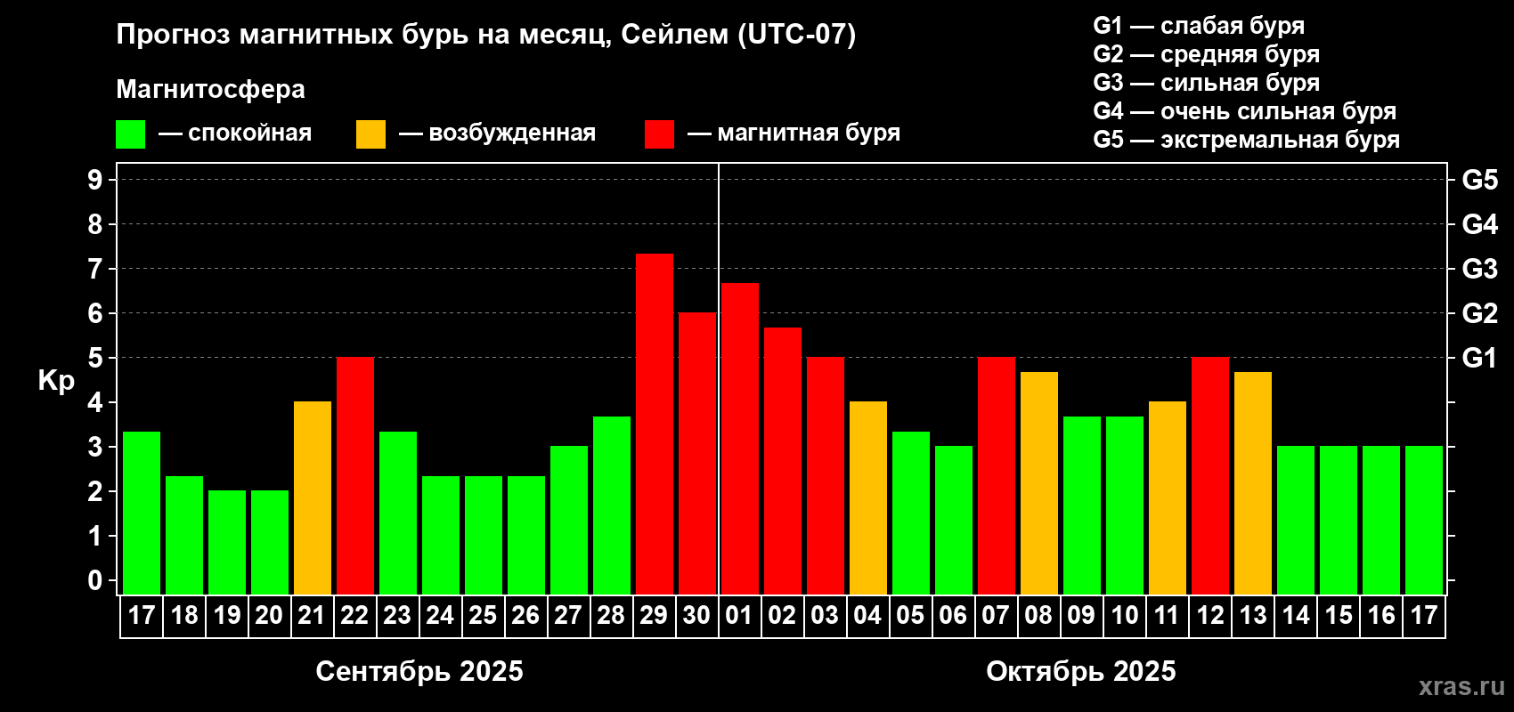 Прогноз максимального суточного геомагнитного индекса Kp на <b>1 месяц</b> (31 день) <b>с 17 сентября по 17 октября 2025 г</b>