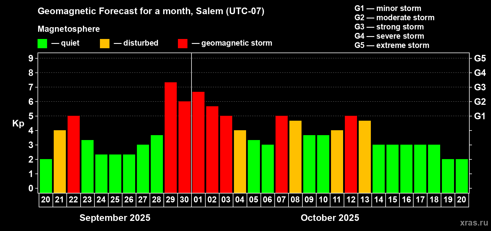 Forecast of the daily maximal value of geomagnetic index Kp for <b>1 month</b> (31 days) <b>from Sep 20, 2025 to Oct 20, 2025</b>
