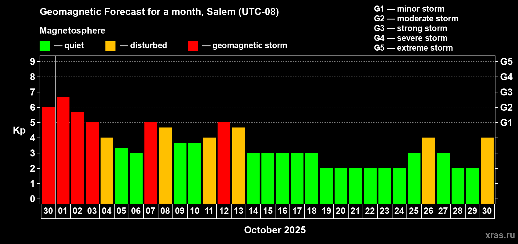 Forecast of the daily maximal value of geomagnetic index Kp for <b>1 month</b> (31 days) <b>from Sep 30, 2025 to Oct 30, 2025</b>