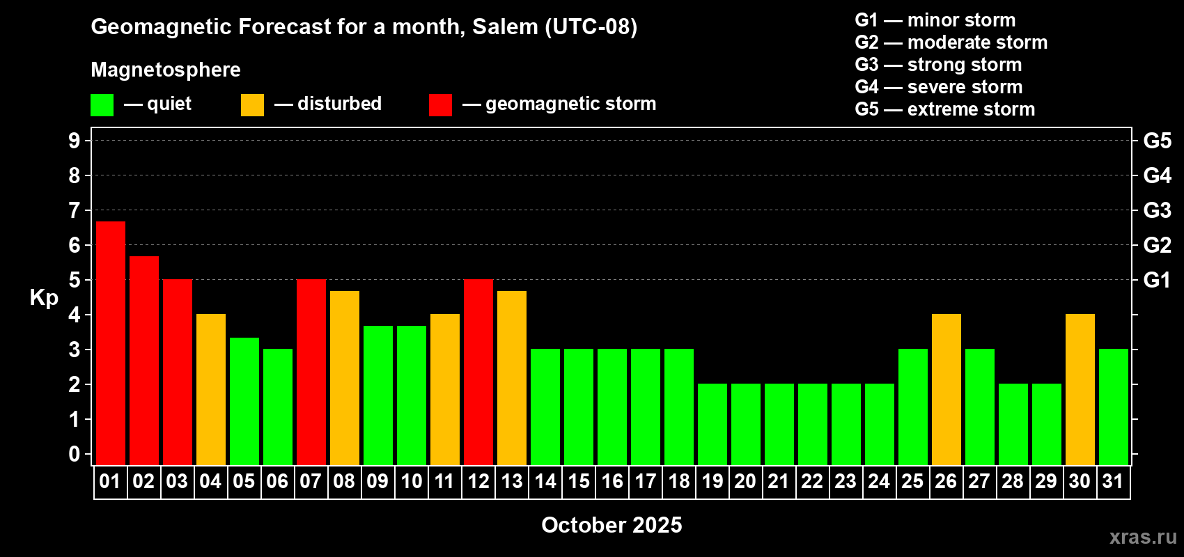 Forecast of the daily maximal value of geomagnetic index Kp for <b>1 month</b> (31 days) <b>from Oct 01, 2025 to Oct 31, 2025</b>