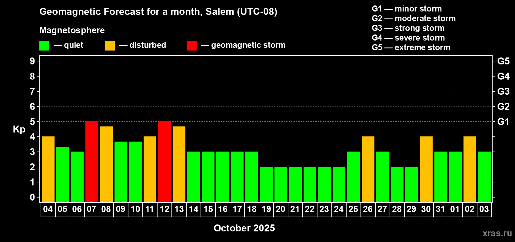 Forecast of the daily maximal value of geomagnetic index Kp for <b>1 month</b> (31 days) <b>from Oct 04, 2025 to Nov 03, 2025</b>
