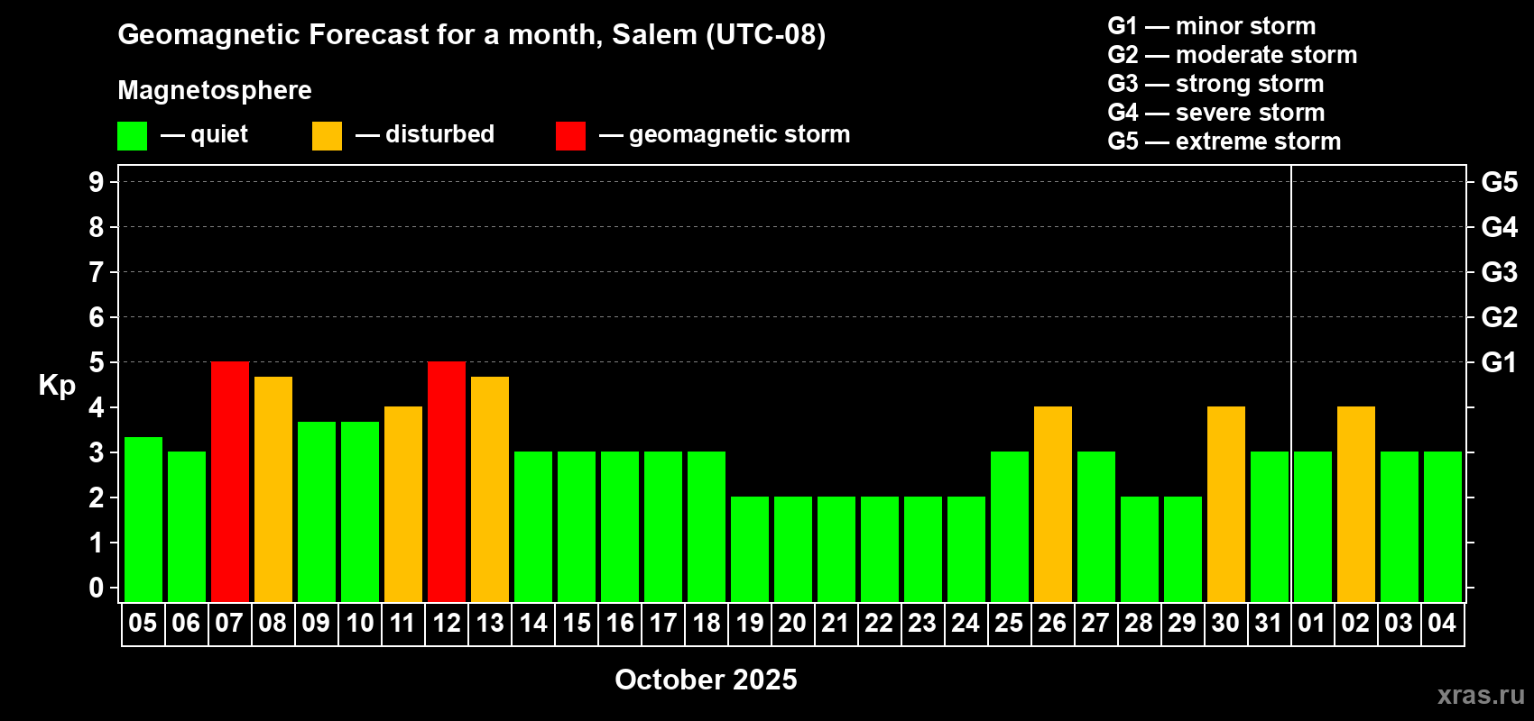 Forecast of the daily maximal value of geomagnetic index Kp for <b>1 month</b> (31 days) <b>from Oct 05, 2025 to Nov 04, 2025</b>