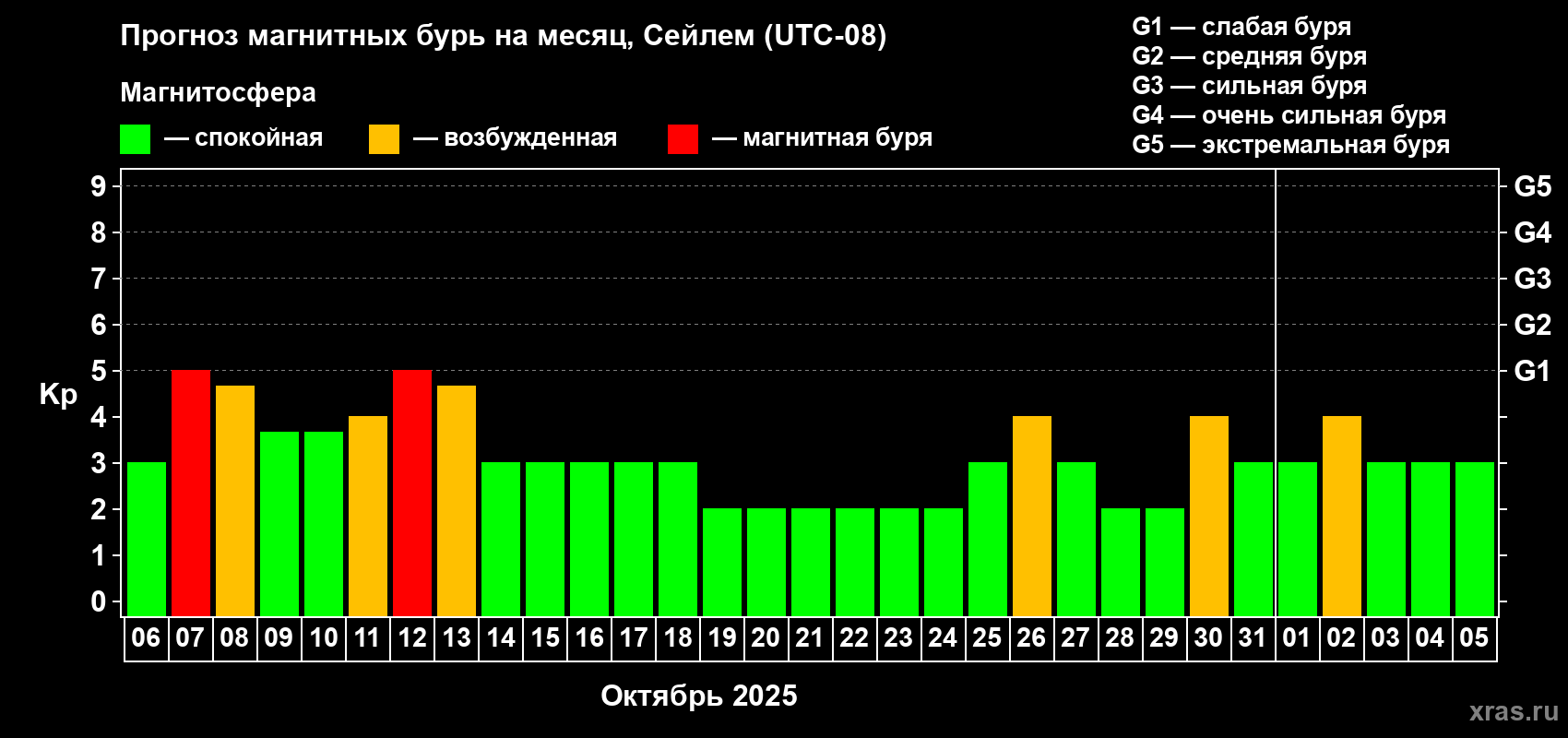 Прогноз максимального суточного геомагнитного индекса Kp на <b>1 месяц</b> (31 день) <b>с 06 октября по 05 ноября 2025 г</b>