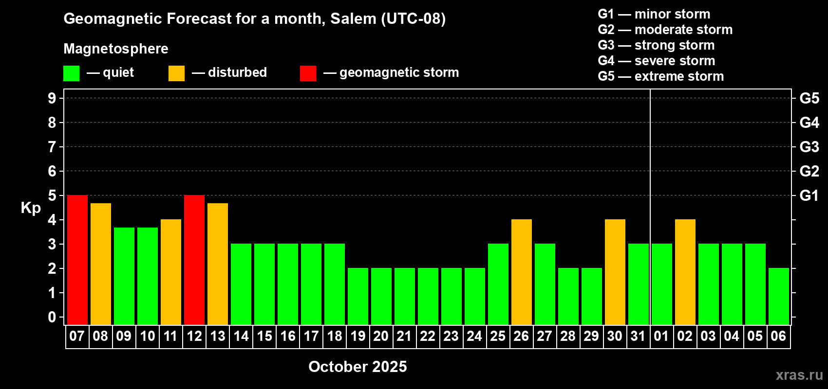 Forecast of the daily maximal value of geomagnetic index Kp for <b>1 month</b> (31 days) <b>from Oct 07, 2025 to Nov 06, 2025</b>