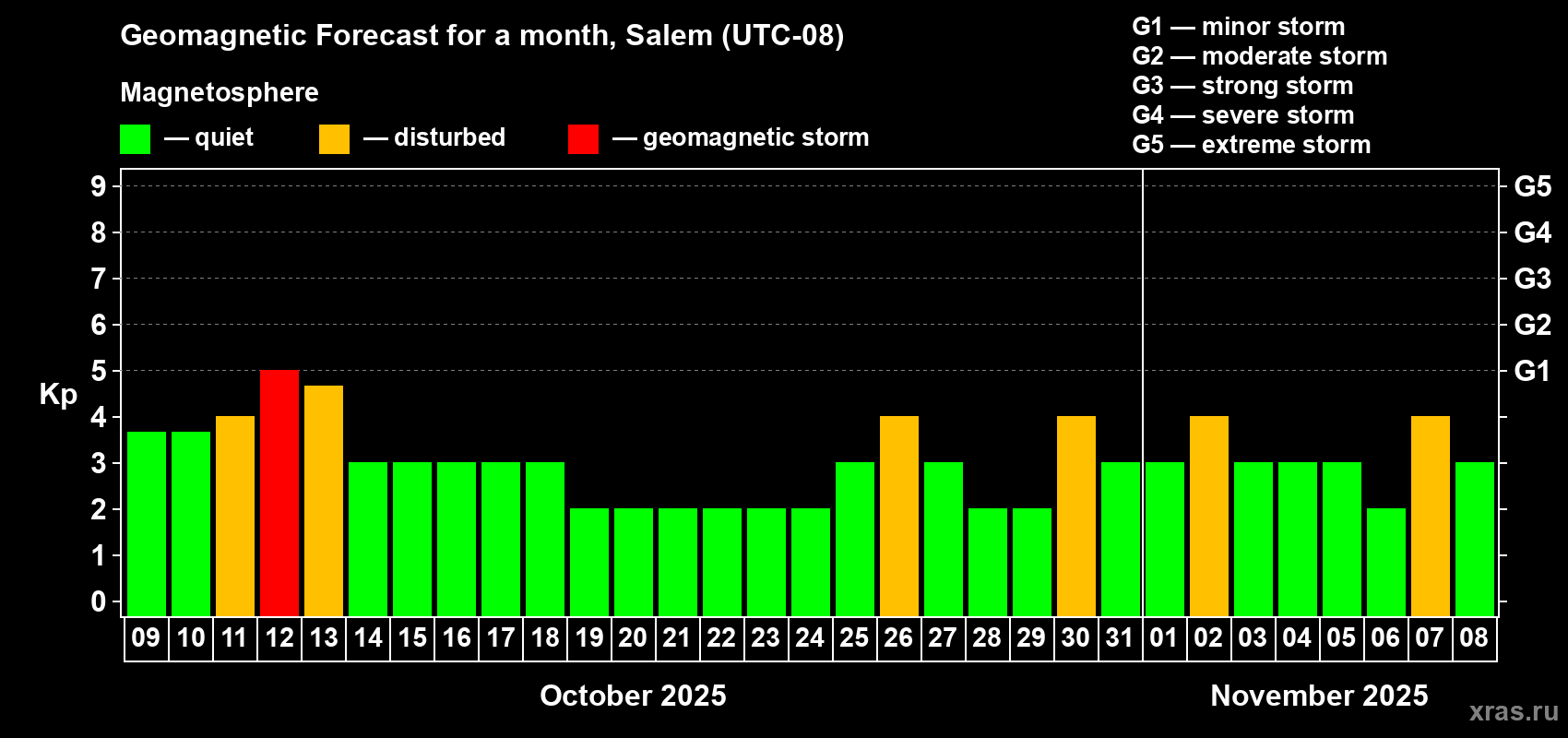 Forecast of the daily maximal value of geomagnetic index Kp for <b>1 month</b> (31 days) <b>from Oct 09, 2025 to Nov 08, 2025</b>