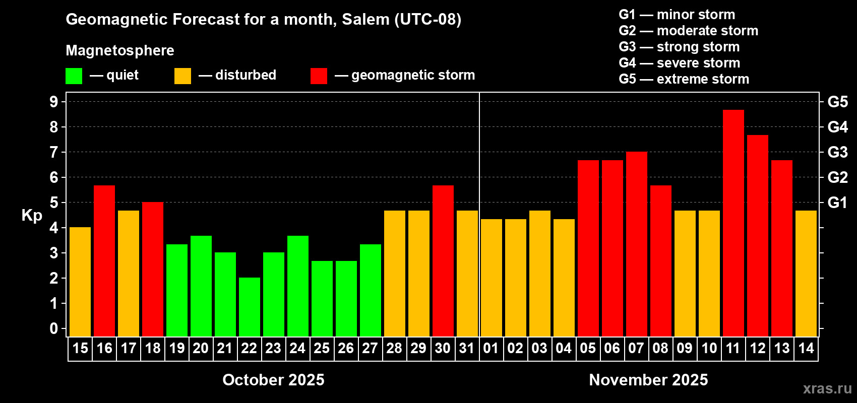 Forecast of the daily maximal value of geomagnetic index Kp for <b>1 month</b> (31 days) <b>from Oct 15, 2025 to Nov 14, 2025</b>