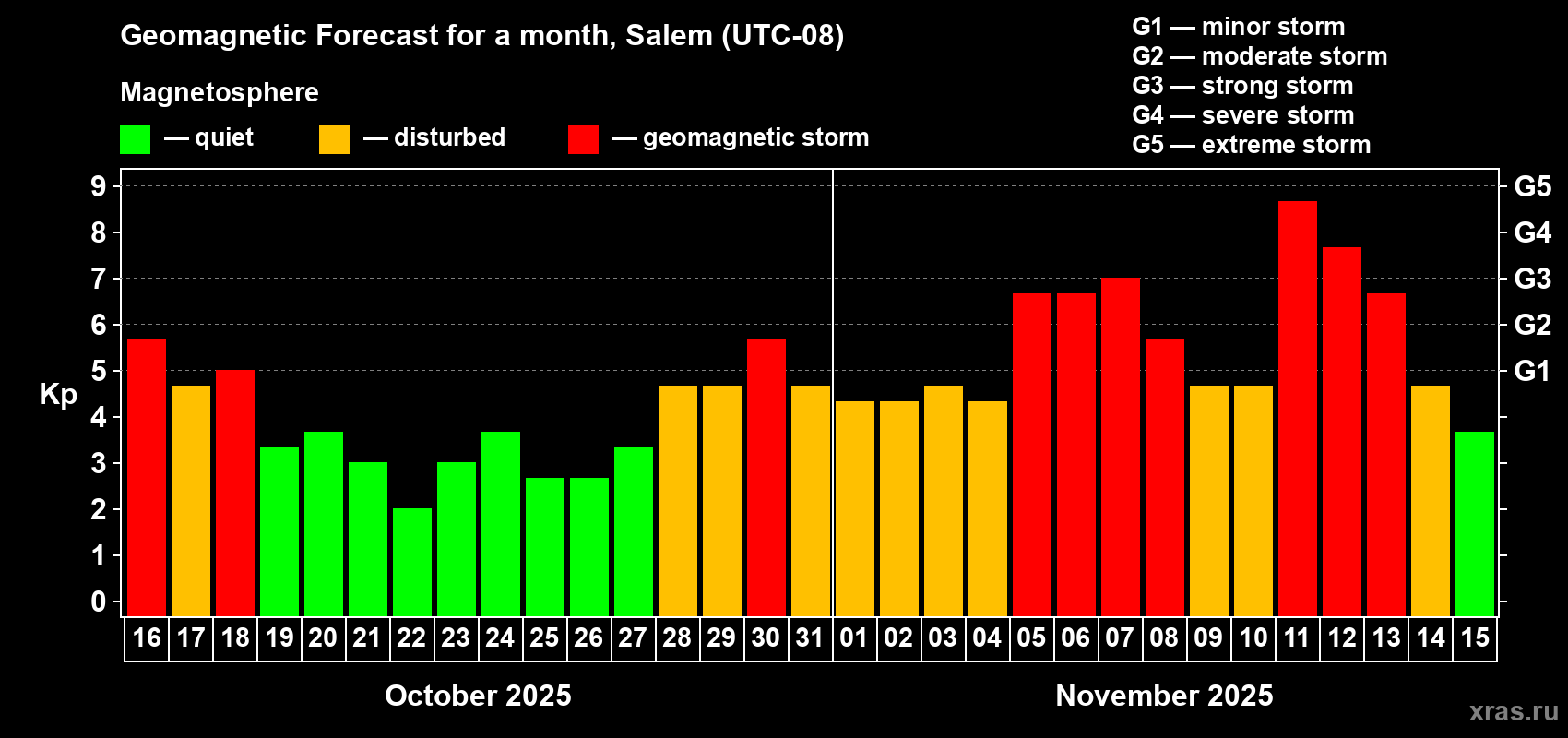 Forecast of the daily maximal value of geomagnetic index Kp for <b>1 month</b> (31 days) <b>from Oct 16, 2025 to Nov 15, 2025</b>
