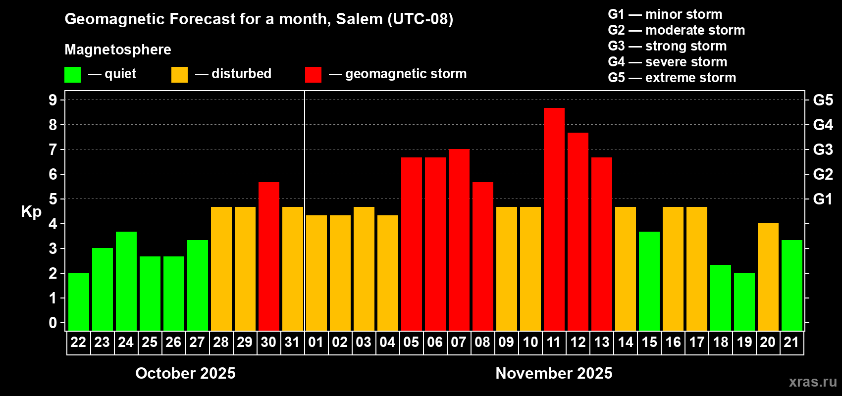 Forecast of the daily maximal value of geomagnetic index Kp for <b>1 month</b> (31 days) <b>from Oct 22, 2025 to Nov 21, 2025</b>