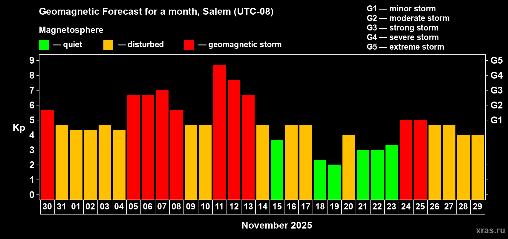 Forecast of the daily maximal value of geomagnetic index Kp for <b>1 month</b> (31 days) <b>from Oct 30, 2025 to Nov 29, 2025</b>