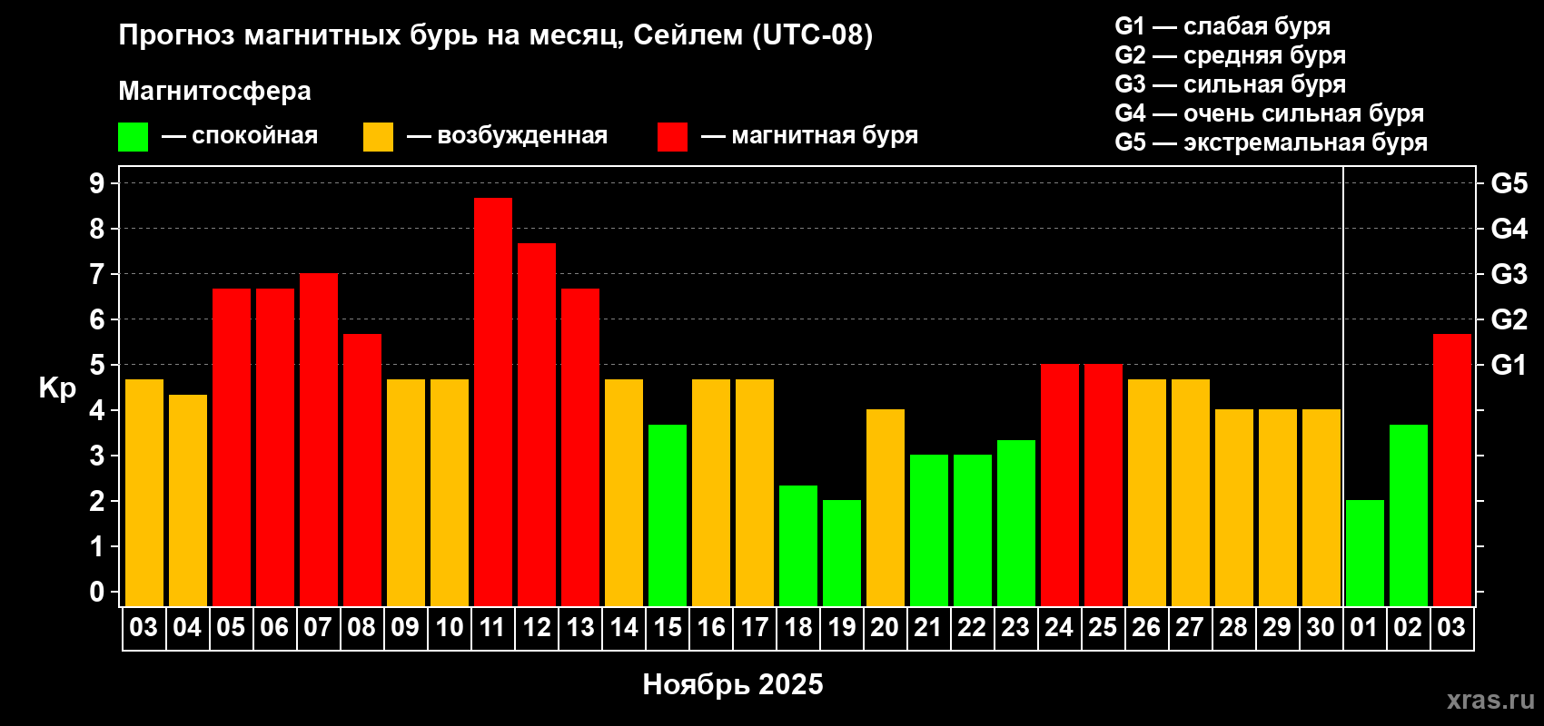 Прогноз максимального суточного геомагнитного индекса Kp на <b>1 месяц</b> (31 день) <b>с 03 ноября по 03 декабря 2025 г</b>