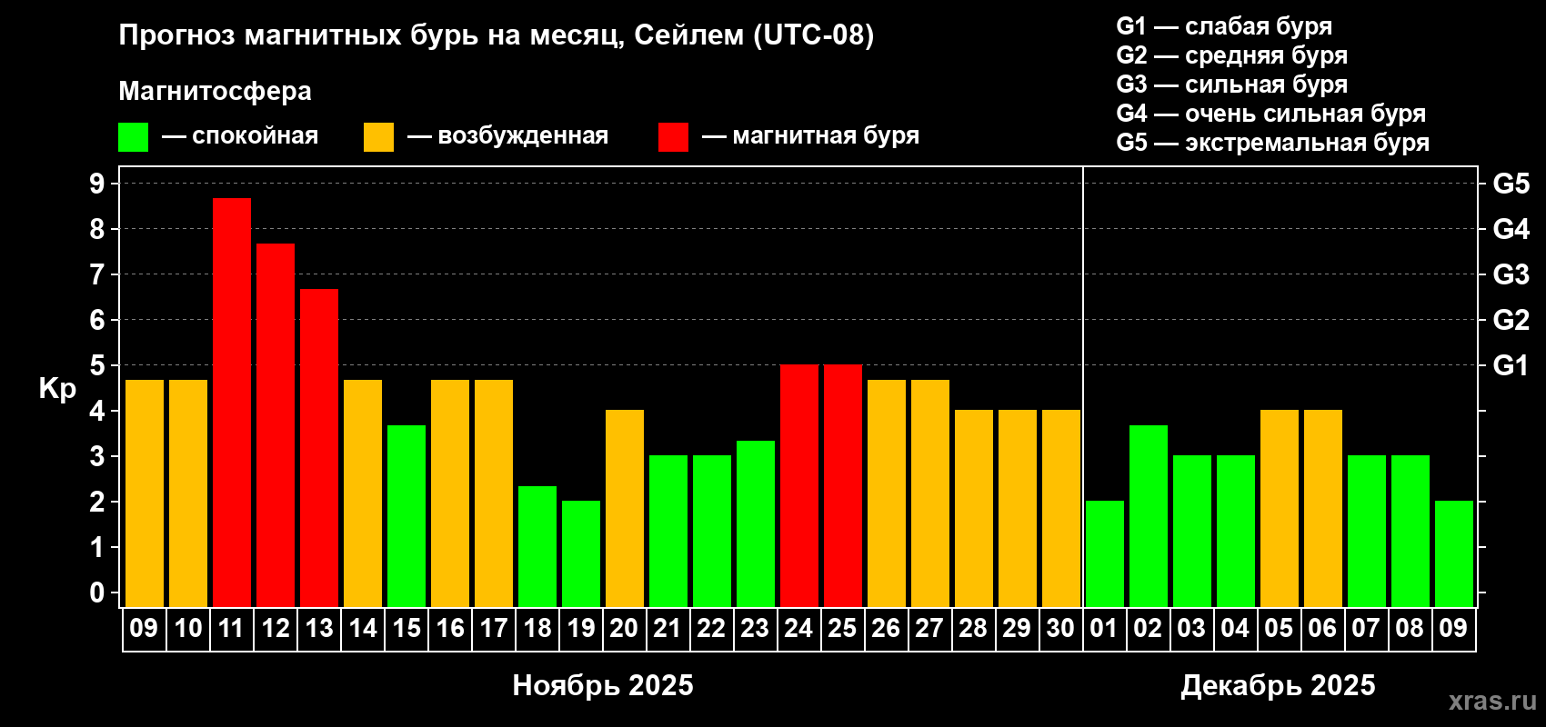 Прогноз максимального суточного геомагнитного индекса Kp на <b>1 месяц</b> (31 день) <b>с 09 ноября по 09 декабря 2025 г</b>