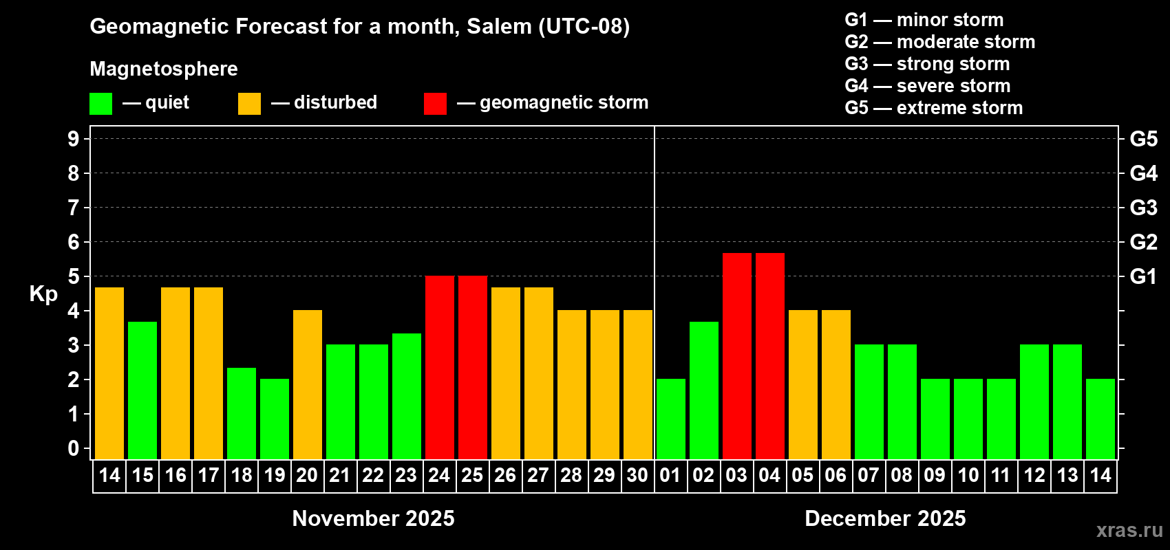 Forecast of the daily maximal value of geomagnetic index Kp for <b>1 month</b> (31 days) <b>from Nov 14, 2025 to Dec 14, 2025</b>