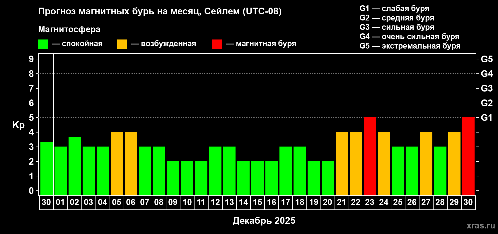 Прогноз максимального суточного геомагнитного индекса Kp на <b>1 месяц</b> (31 день) <b>с 30 ноября по 30 декабря 2025 г</b>