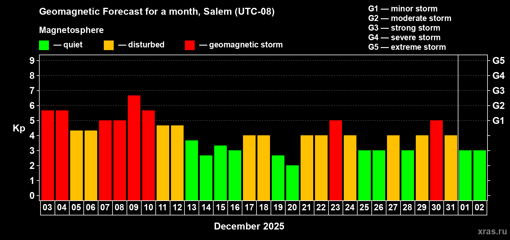 Forecast of the daily maximal value of geomagnetic index&nbsp;Kp for <b>1 month</b> (31 days) <b>from Dec 03, 2025 to Jan 02, 2026</b>