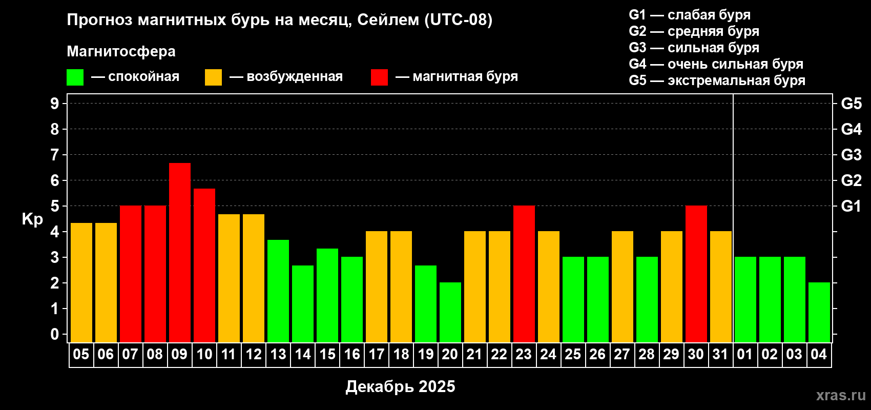 Прогноз максимального суточного геомагнитного индекса&nbsp;Kp на <b>1 месяц</b> (31 день) <b>с 05 декабря 2025 г по 04 января 2026 г</b>