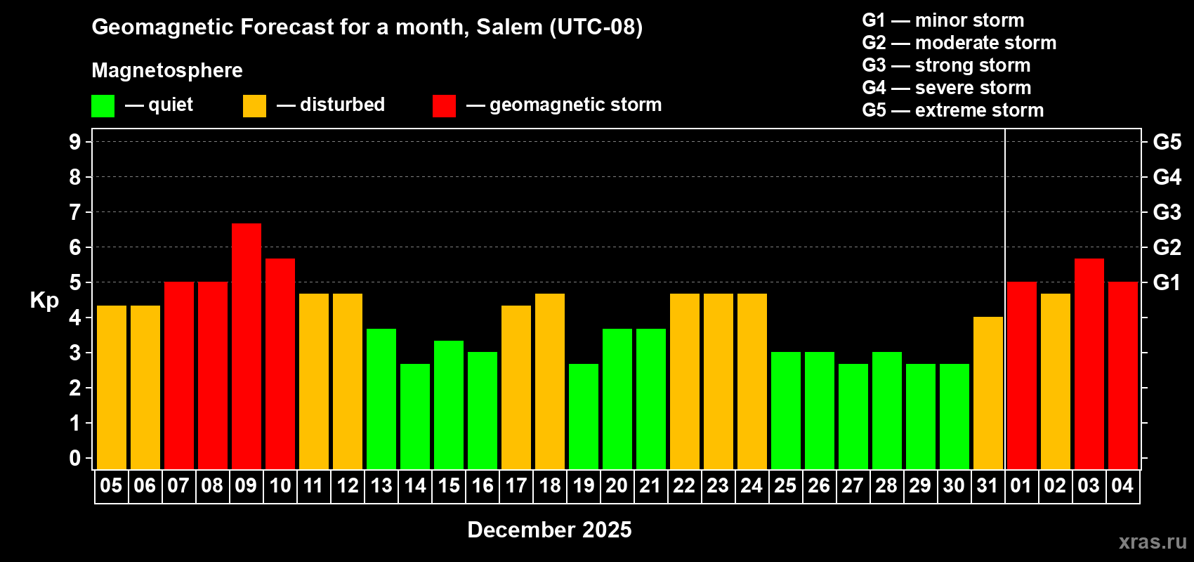 Forecast of the daily maximal value of geomagnetic index&nbsp;Kp for <b>1 month</b> (31 days) <b>from Dec 05, 2025 to Jan 04, 2026</b>