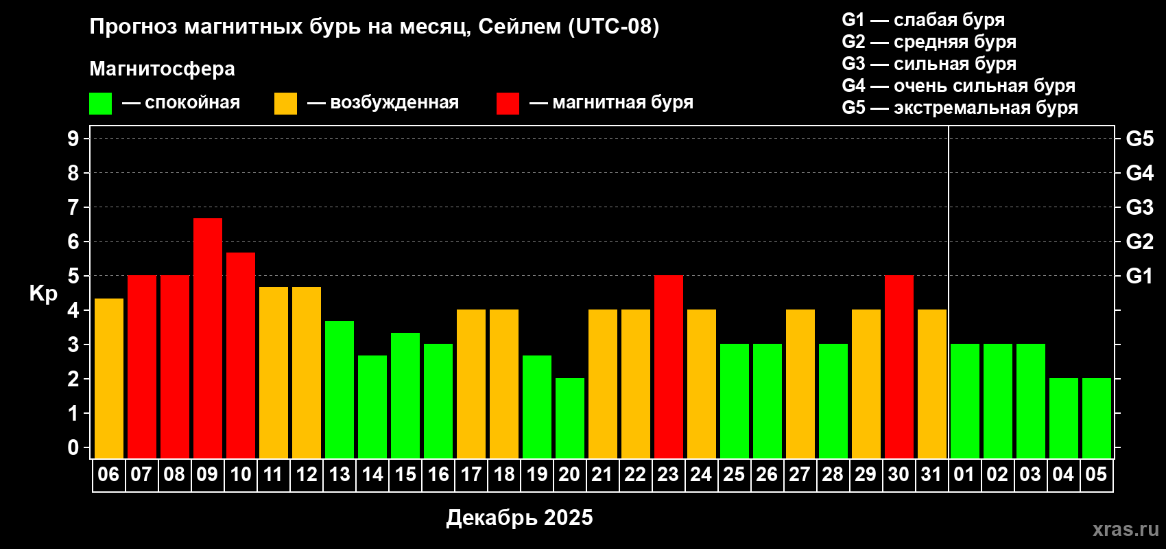 Прогноз максимального суточного геомагнитного индекса&nbsp;Kp на <b>1 месяц</b> (31 день) <b>с 06 декабря 2025 г по 05 января 2026 г</b>