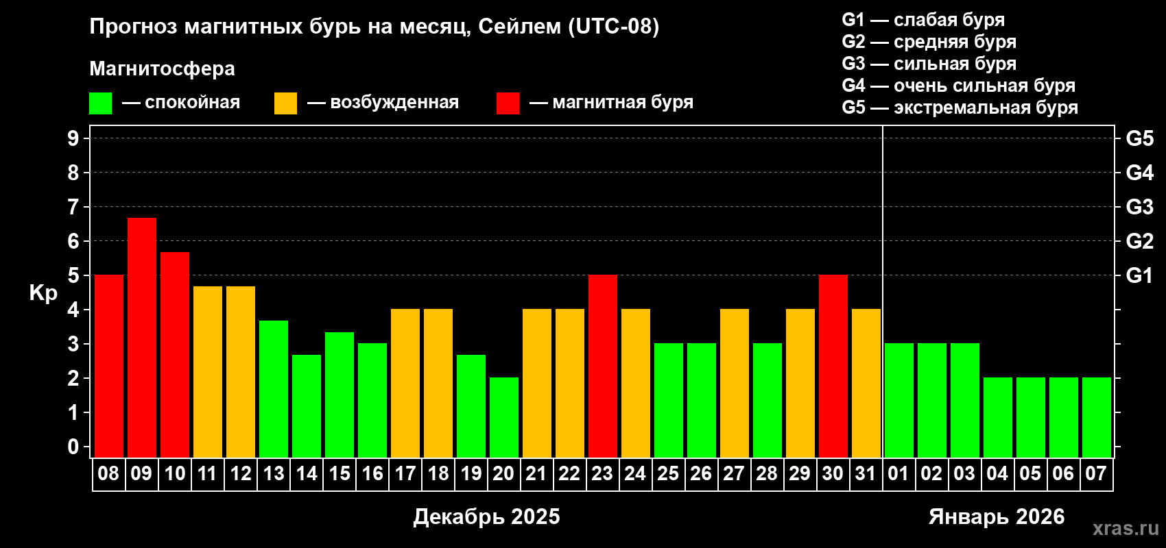 Прогноз максимального суточного геомагнитного индекса&nbsp;Kp на <b>1 месяц</b> (31 день) <b>с 08 декабря 2025 г по 07 января 2026 г</b>