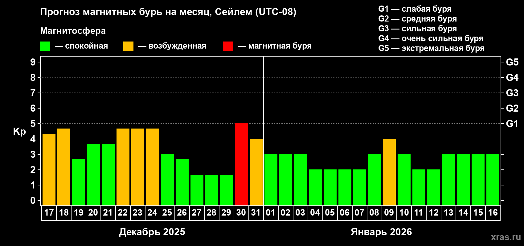 Прогноз максимального суточного геомагнитного индекса&nbsp;Kp на <b>1 месяц</b> (31 день) <b>с 17 декабря 2025 г по 16 января 2026 г</b>