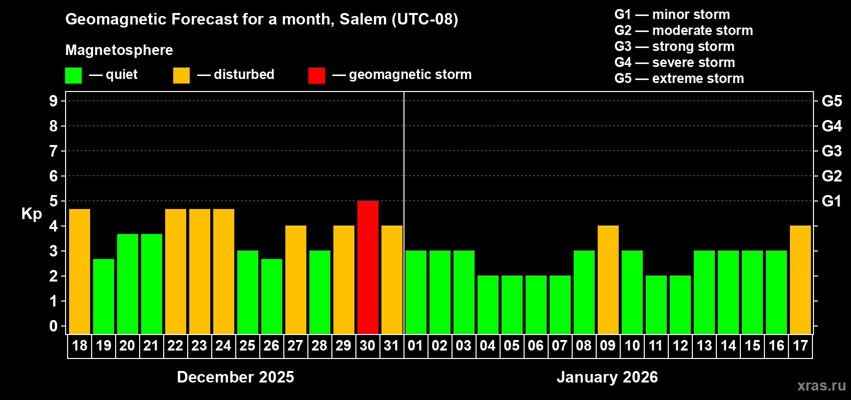 Forecast of the daily maximal value of geomagnetic index&nbsp;Kp for <b>1 month</b> (31 days) <b>from Dec 18, 2025 to Jan 17, 2026</b>