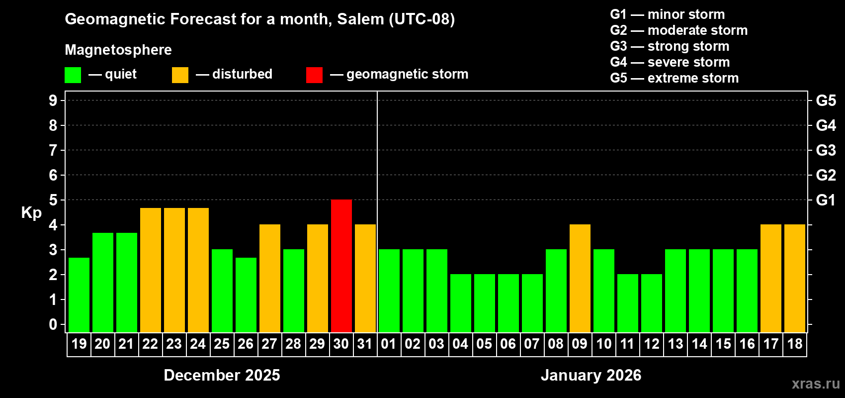 Forecast of the daily maximal value of geomagnetic index&nbsp;Kp for <b>1 month</b> (31 days) <b>from Dec 19, 2025 to Jan 18, 2026</b>