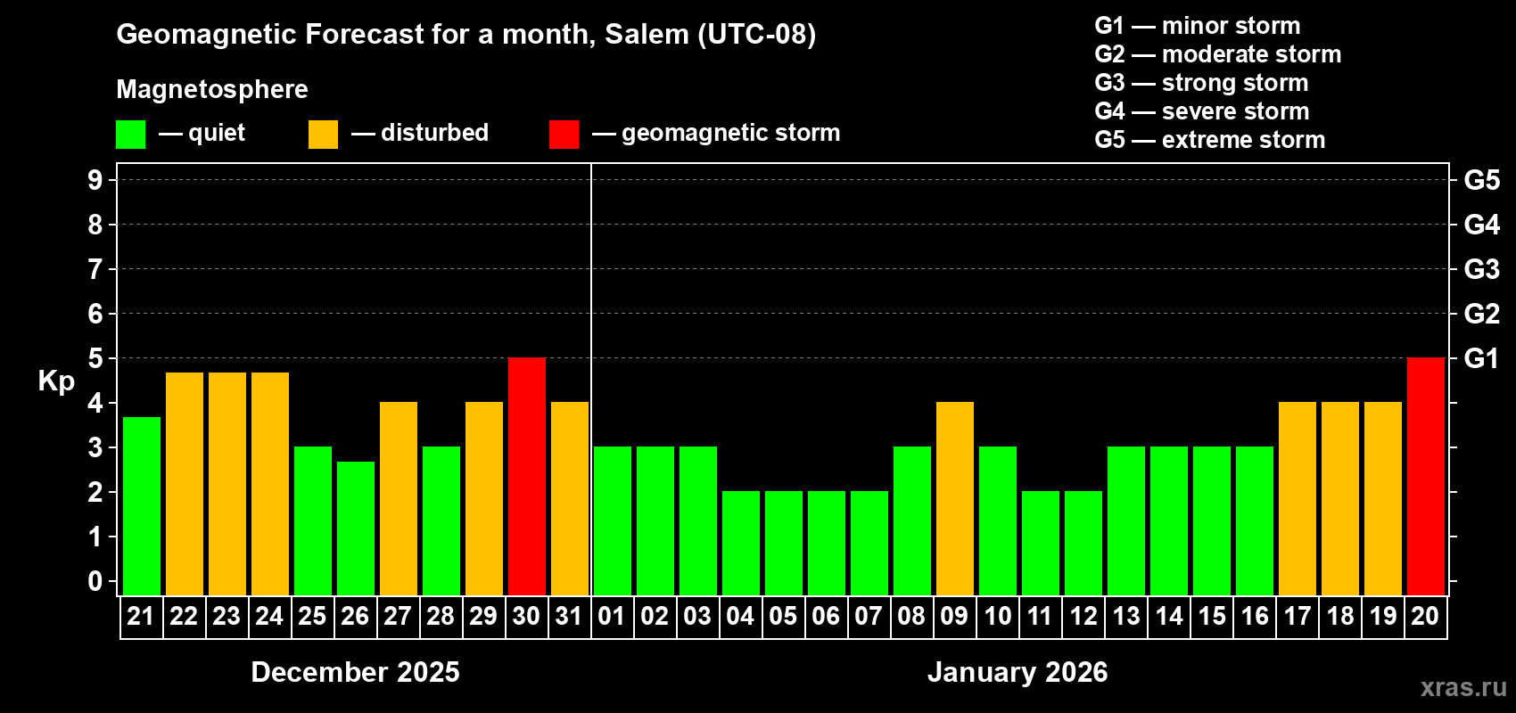 Forecast of the daily maximal value of geomagnetic index&nbsp;Kp for <b>1 month</b> (31 days) <b>from Dec 21, 2025 to Jan 20, 2026</b>