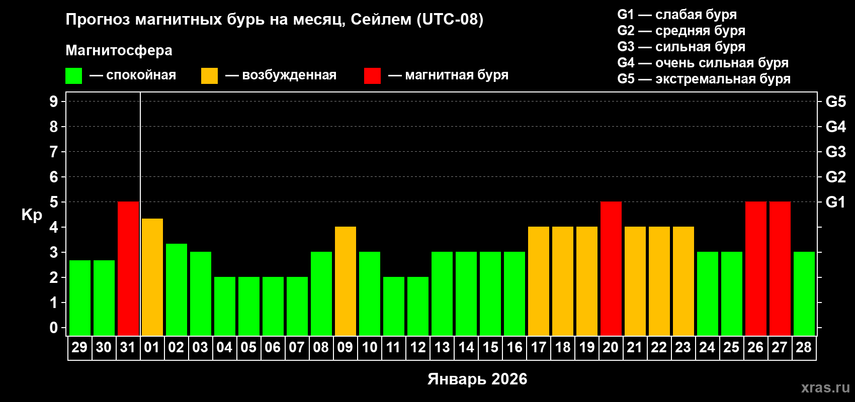 Прогноз максимального суточного геомагнитного индекса Kp на <b>1 месяц</b> (31 день) <b>с 29 декабря 2025 г по 28 января 2026 г</b>