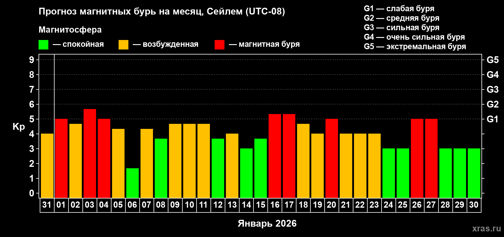 Прогноз максимального суточного геомагнитного индекса&nbsp;Kp на <b>1 месяц</b> (31 день) <b>с 31 декабря 2025 г по 30 января 2026 г</b>