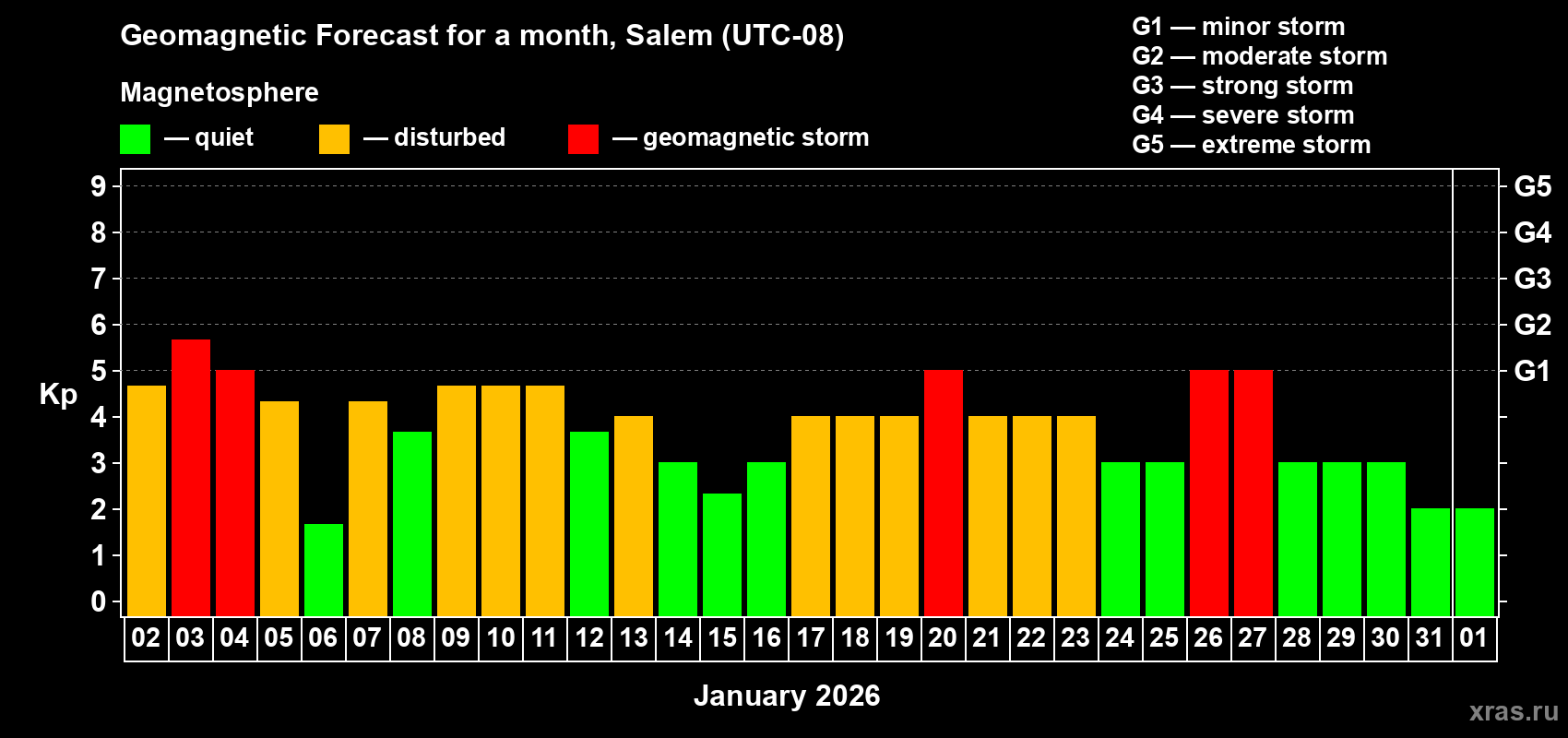 Forecast of the daily maximal value of geomagnetic index&nbsp;Kp for <b>1 month</b> (31 days) <b>from Jan 02, 2026 to Feb 01, 2026</b>