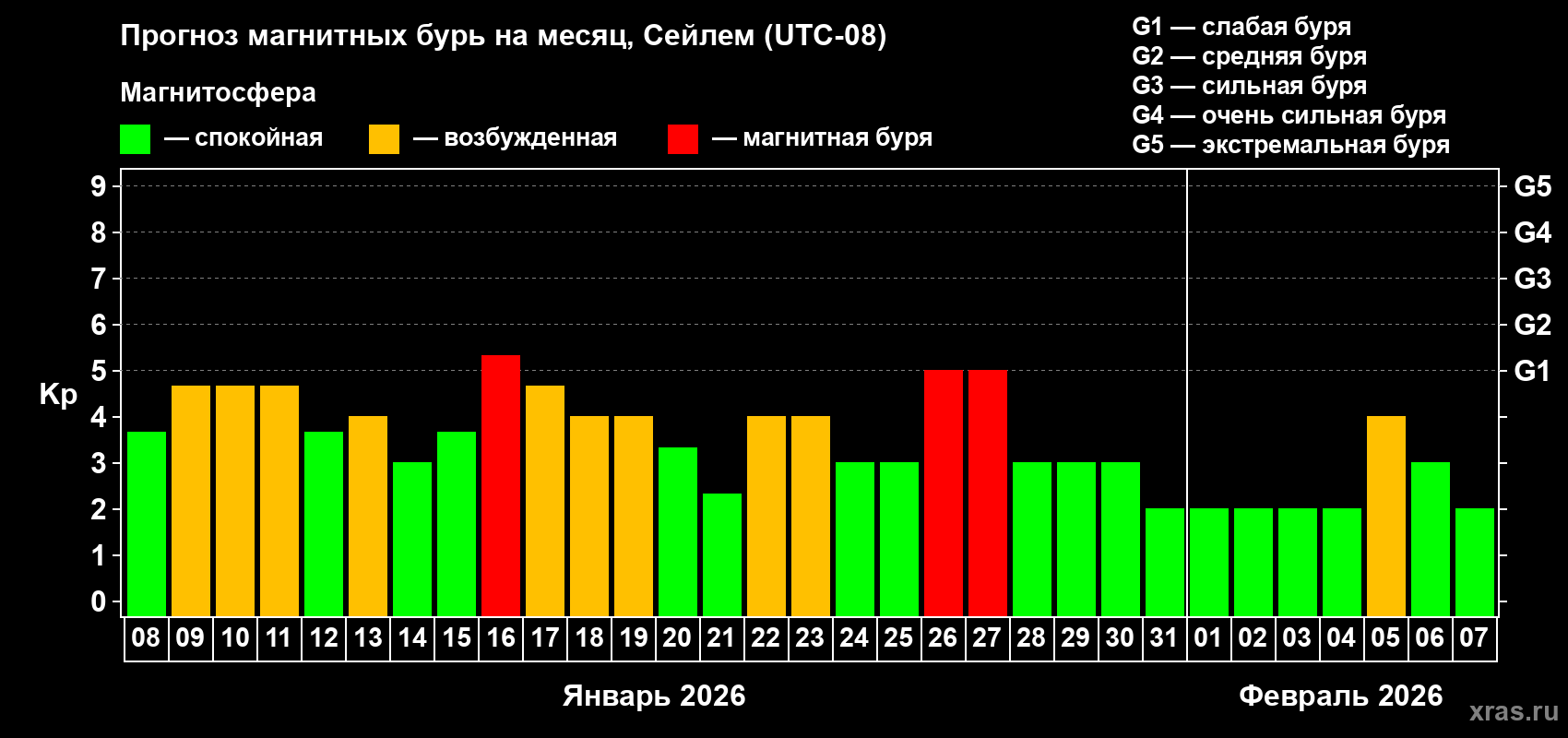 Прогноз максимального суточного геомагнитного индекса&nbsp;Kp на <b>1 месяц</b> (31 день) <b>с 08 января по 07 февраля 2026 г</b>
