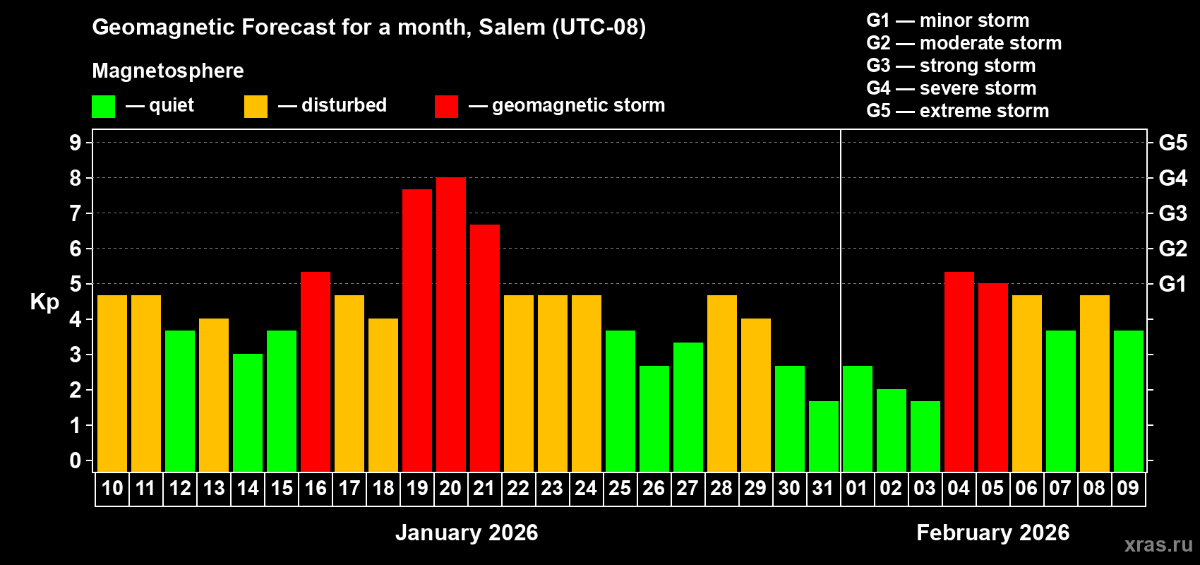 Forecast of the daily maximal value of geomagnetic index&nbsp;Kp for <b>1 month</b> (31 days) <b>from Jan 10, 2026 to Feb 09, 2026</b>