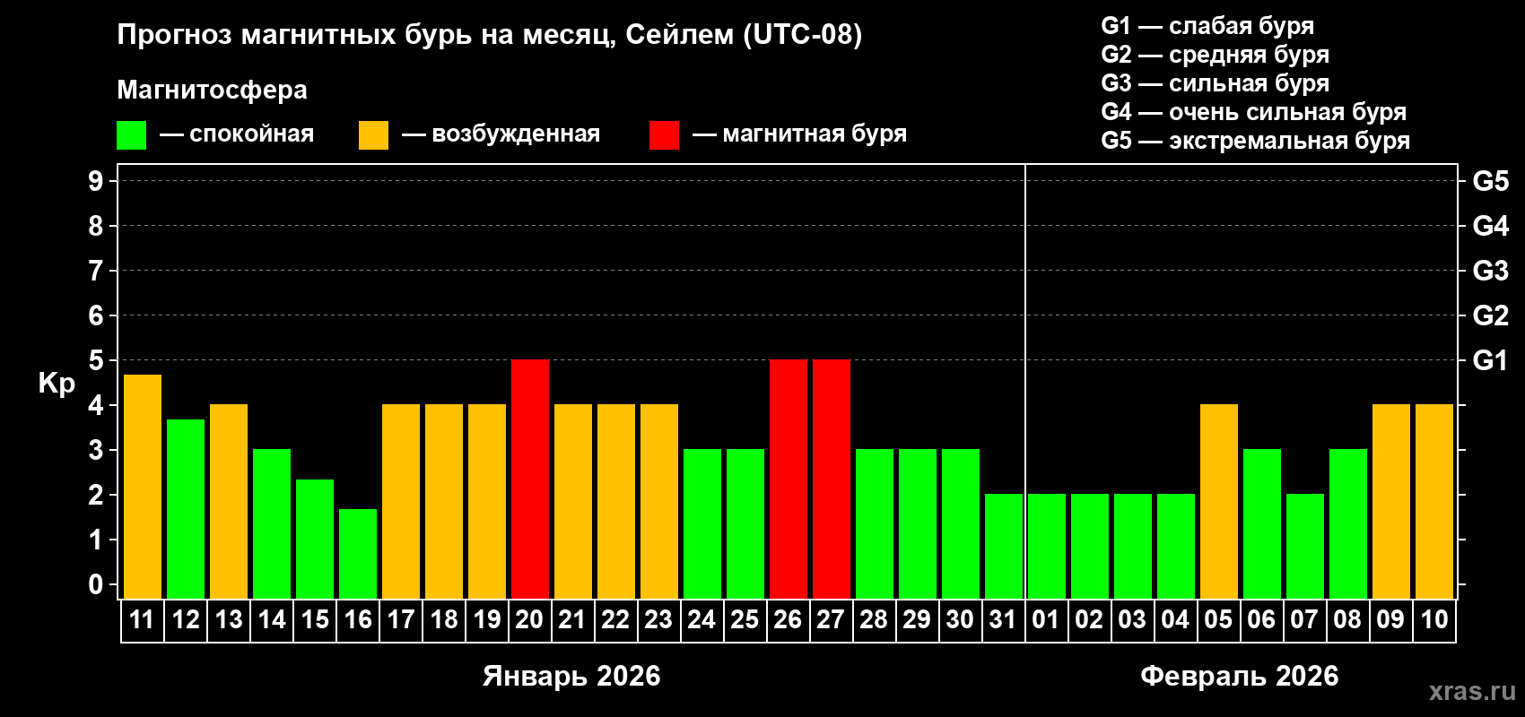 Прогноз максимального суточного геомагнитного индекса&nbsp;Kp на <b>1 месяц</b> (31 день) <b>с 11 января по 10 февраля 2026 г</b>