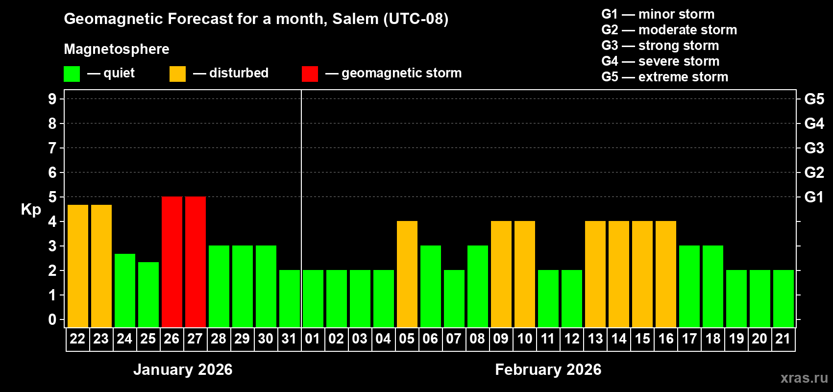 Forecast of the daily maximal value of geomagnetic index&nbsp;Kp for <b>1 month</b> (31 days) <b>from Jan 22, 2026 to Feb 21, 2026</b>