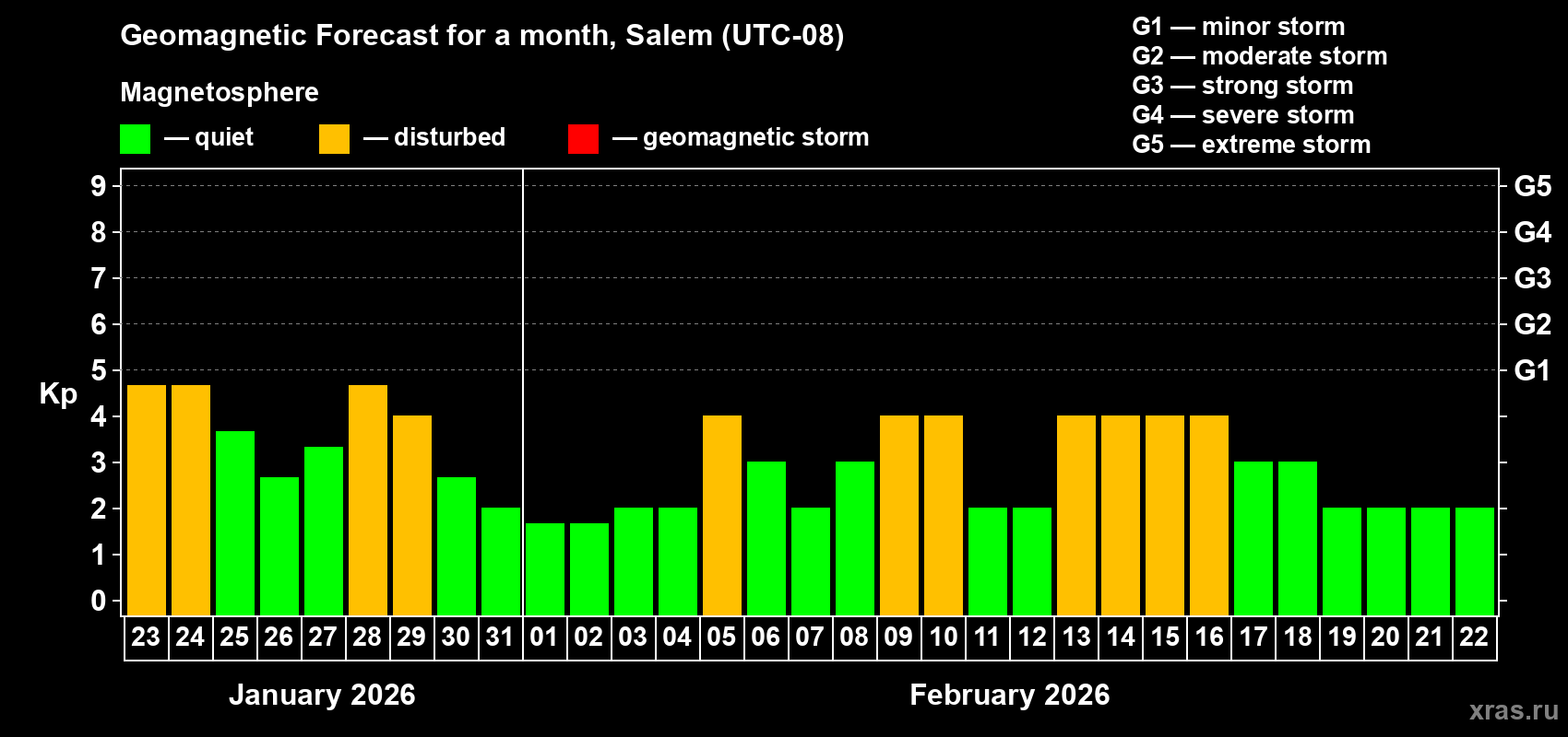 Forecast of the daily maximal value of geomagnetic index Kp for <b>1 month</b> (31 days) <b>from Jan 23, 2026 to Feb 22, 2026</b>