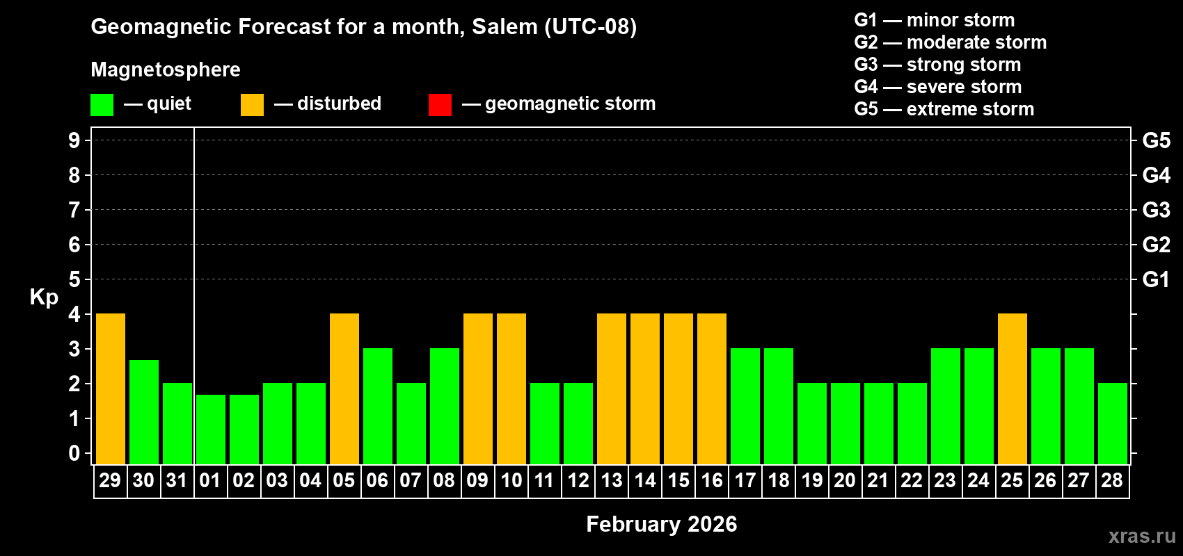 Forecast of the daily maximal value of geomagnetic index Kp for <b>1 month</b> (31 days) <b>from Jan 29, 2026 to Feb 28, 2026</b>