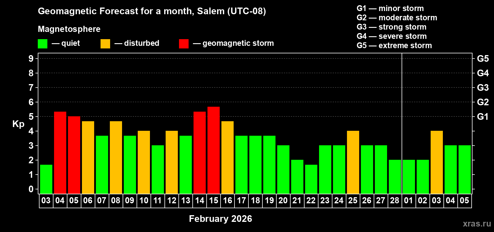 Forecast of the daily maximal value of geomagnetic index&nbsp;Kp for <b>1 month</b> (31 days) <b>from Feb 03, 2026 to Mar 05, 2026</b>