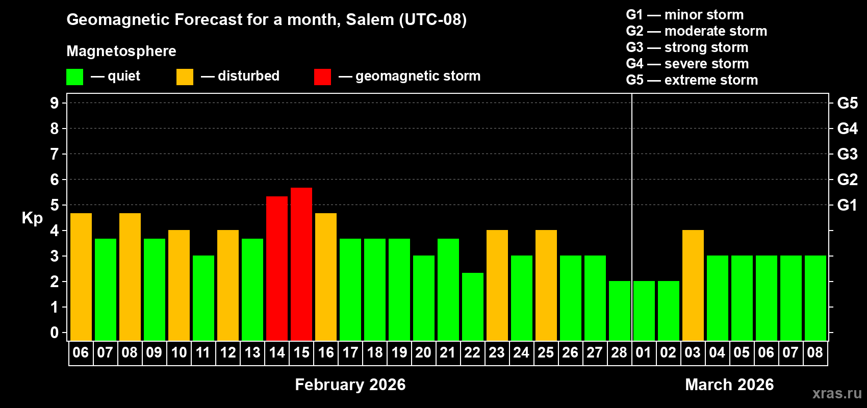 Forecast of the daily maximal value of geomagnetic index&nbsp;Kp for <b>1 month</b> (31 days) <b>from Feb 06, 2026 to Mar 08, 2026</b>