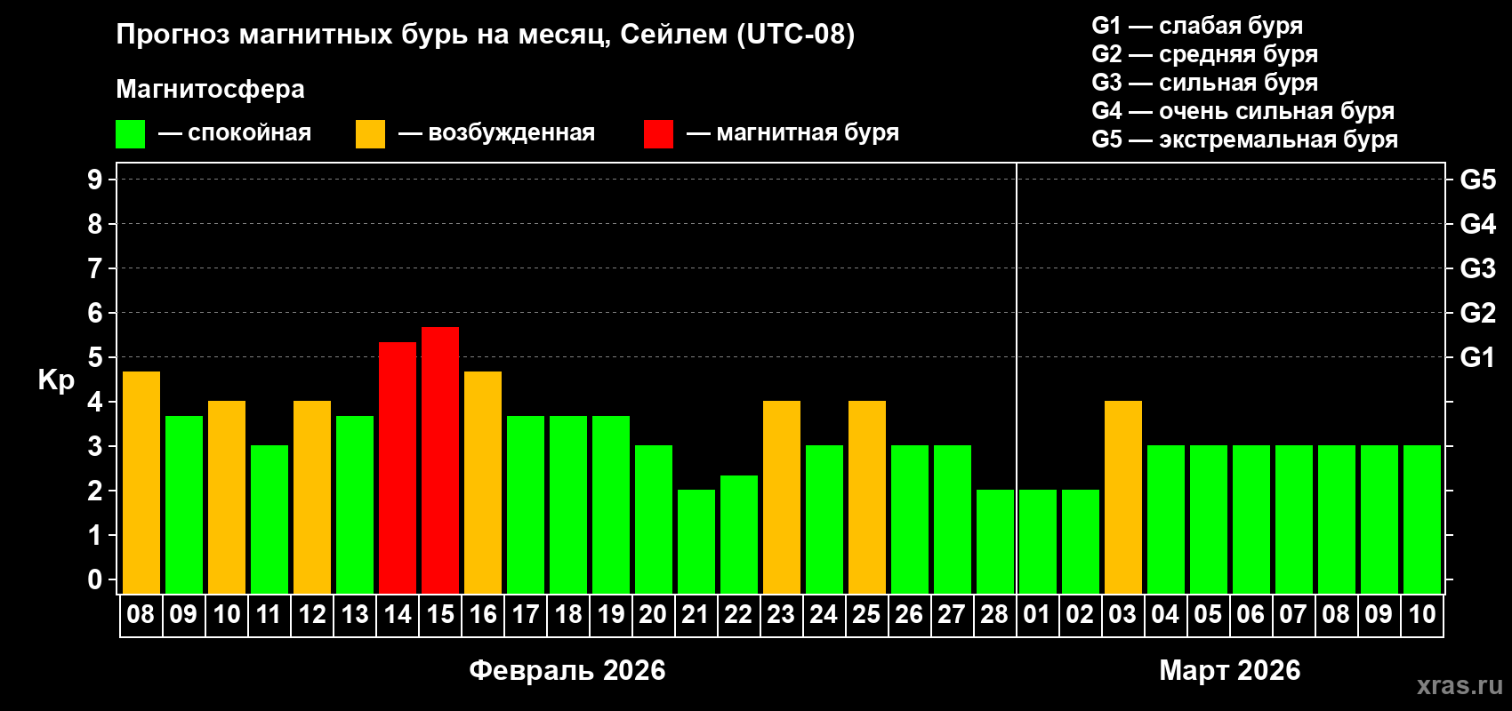 Прогноз максимального суточного геомагнитного индекса Kp на <b>1 месяц</b> (31 день) <b>с 08 февраля по 10 марта 2026 г</b>