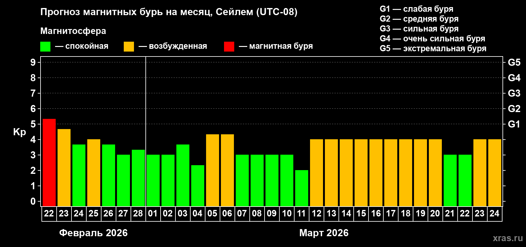 Прогноз максимального суточного геомагнитного индекса&nbsp;Kp на <b>1 месяц</b> (31 день) <b>с 22 февраля по 24 марта 2026 г</b>
