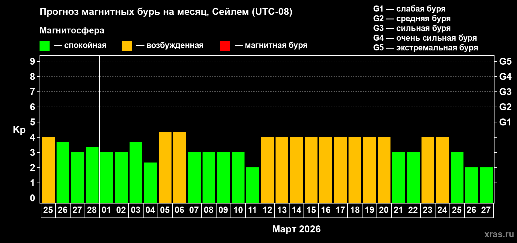 Прогноз максимального суточного геомагнитного индекса&nbsp;Kp на <b>1 месяц</b> (31 день) <b>с 25 февраля по 27 марта 2026 г</b>