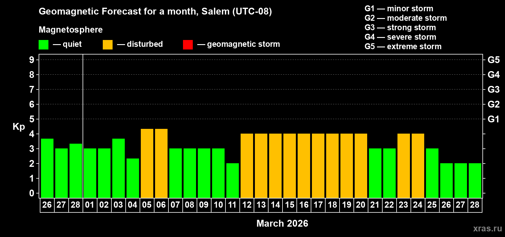 Forecast of the daily maximal value of geomagnetic index&nbsp;Kp for <b>1 month</b> (31 days) <b>from Feb 26, 2026 to Mar 28, 2026</b>
